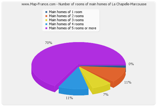 Number of rooms of main homes of La Chapelle-Marcousse